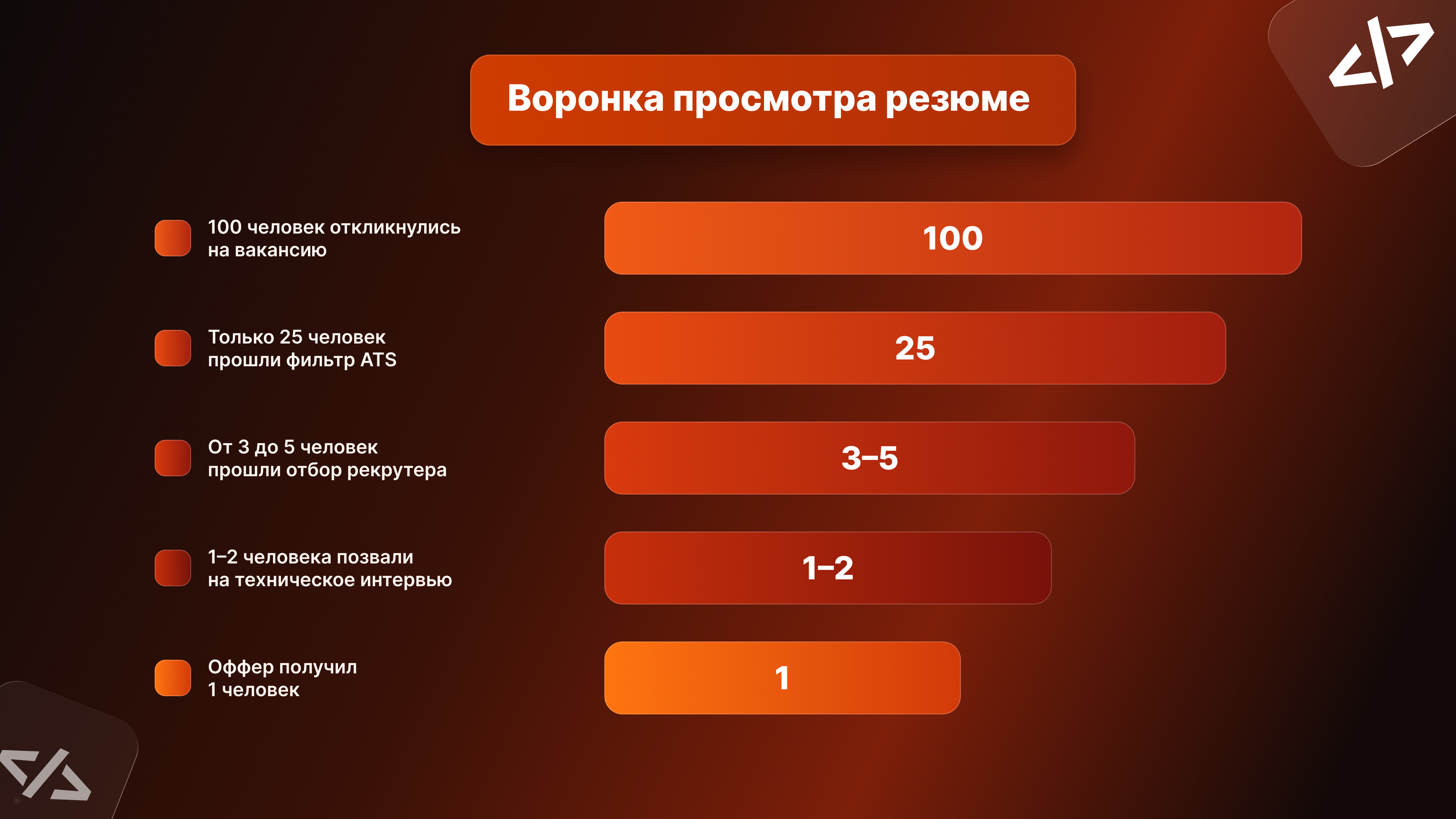 Воронка просмотра резюме